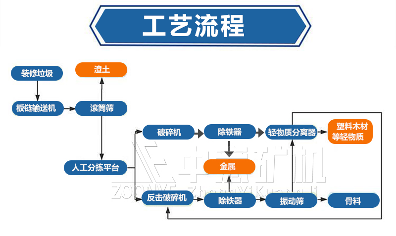 工藝流程