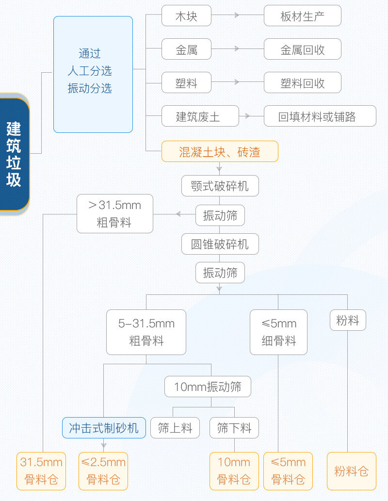 工藝流程